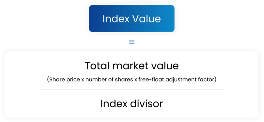 A visual representation of the formula for calculating index value. It shows that index value equals total market value divided by index divisor. Total market value is defined as share price multiplied by number of shares and adjusted by the free-float adjustment factor.