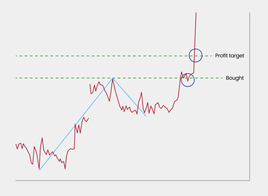 Graphic showing where to close your trade selling GBP/USD using our favourite fib