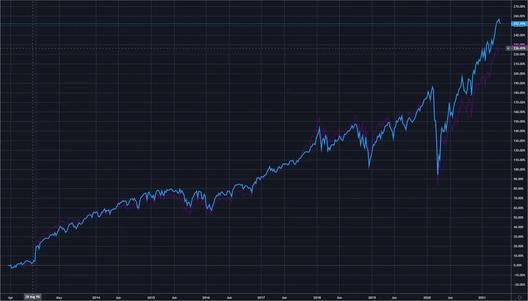 Chart showing close correlation of the Dow Jones and S&P 500