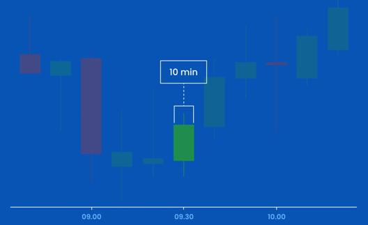 Candlestick chart showing price movement with a highlighted ten minute interval on a blue background