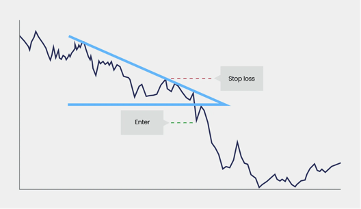 Price chart showing descending triangle pattern with marked entry point and stop loss levels for breakout strategy