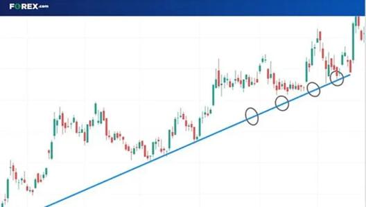 Forex candlestick chart showing an upward trend with a rising trendline acting as price support in technical analysis