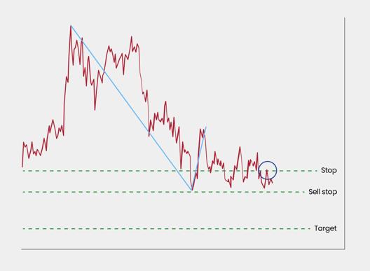 Trading chart showing downward trend with marked stop sell stop and target levels including trade entry point