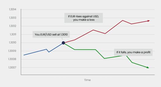 EUR USD short trade example showing sell at 1.3010 with profit if Euro falls and loss if Euro rises against US Dollar including step by step explanation.