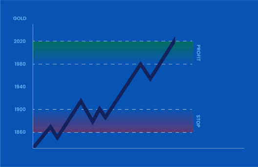 Price chart for gold showing upward trend with marked profit and stop levels highlighted in green and red zones