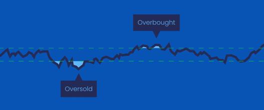 Chart showing Relative Strength Index with highlighted zones for overbought and oversold conditions using green dashed lines