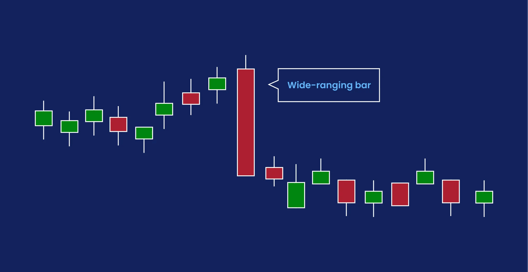 Candlestick chart showing a wide ranging bar highlighted in red during a price movement on a dark blue background