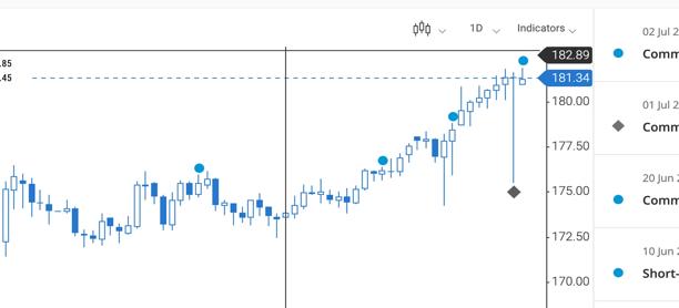 Candlestick chart showing upward trend with price reaching 182.89 and previous level at 181.34