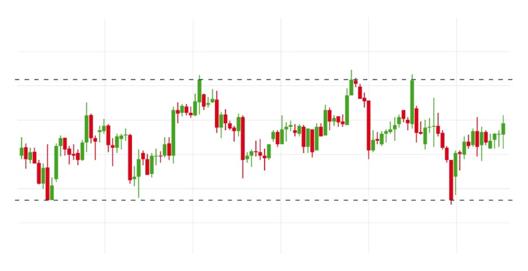 Candlestick price chart showing sideways movement within a horizontal range, bounded by upper and lower dashed levels
