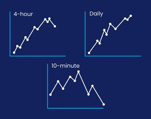 Three line charts labeled 4-hour, Daily, and 10-minute showing different market trends on a blue background.