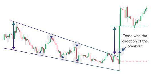 Candlestick chart illustrating a falling wedge pattern with breakout direction highlighted by arrows and support and resistance levels marked