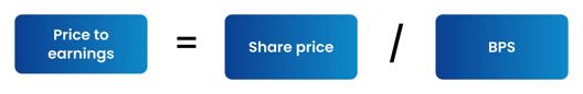 Diagram showing the price to earnings ratio formula where price to earnings equals share price divided by BPS.