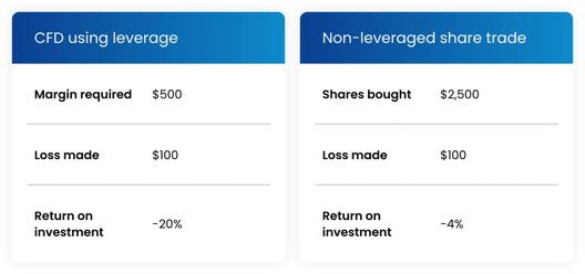 Comparison chart showing losses and return on investment for CFD trading using leverage versus non-leveraged share trading, including margin required, loss made, and ROI percentages.