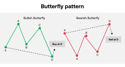 Graphic illustrating how to trade a Butterfly Pattern with bullish and bearish butterfly examples