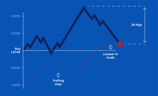Trading chart showing buy level trailing stop locked in profit and 30 pips movement