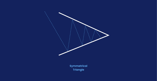 Chart pattern showing symmetrical triangle formation with converging trendlines on a dark blue background