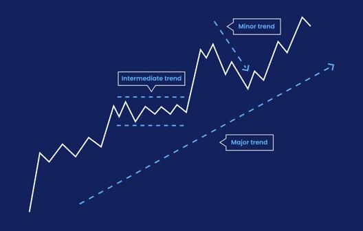 Chart illustrating three types of market trends: a major upward trend represented by a long diagonal line, an intermediate trend shown as a horizontal zigzag pattern, and a minor trend depicted as a short downward movement within the overall uptrend.