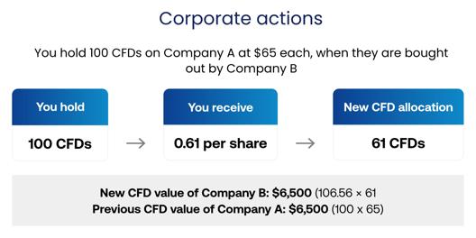 Illustration of corporate actions showing conversion of 100 CFDs on Company A into 61 CFDs on Company B after a buyout, with calculation of new and previous CFD values.