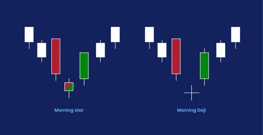 Candlestick chart showing morning star and morning doji patterns indicating potential bullish reversal on a dark blue background