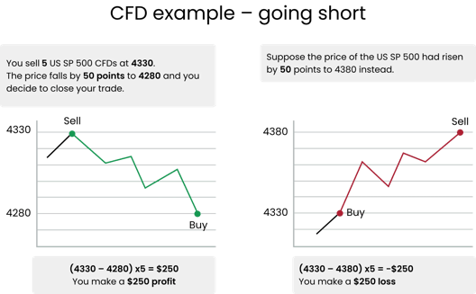 Diagram explaining CFD short selling with US SP 500 price movement and profit or loss calculation