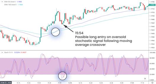 Trading chart showing possible long entry at 15:54 based on oversold stochastic signal following moving average crossover with price and indicator graphs.