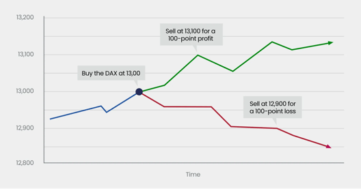 Chart showing DAX trade example with buy entry, profit target, and stop-loss levels to illustrate risk and reward