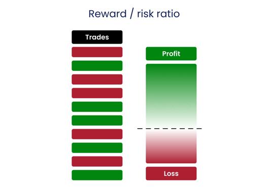 Diagram illustrating the reward-to-risk ratio, showing multiple trades alongside a comparison of potential profit versus potential loss