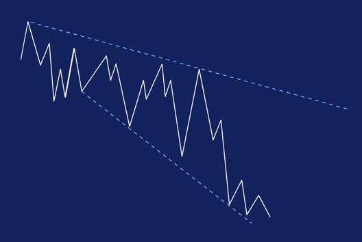 Chart showing a descending triangle pattern with converging trend lines. Includes a series of lower highs and a horizontal support line forming the triangle shape on a dark blue background.