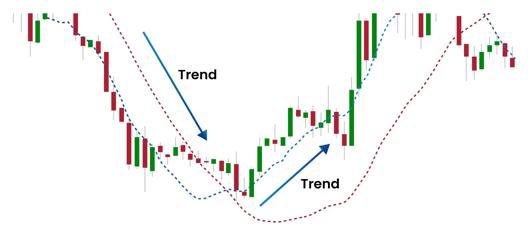 Candlestick price chart showing a downward move followed by an upward move, with dashed lines and arrows highlighting changes in trend direction