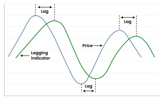 Graph illustrating the relationship between a lagging indicator and price movement with labeled lag positions.