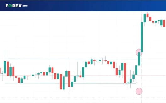Candlestick price chart showing an upward move with colored retracement and extension levels overlaid to illustrate price zones and potential targets