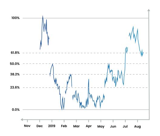 A financial chart showing price movements with Fibonacci retracement levels at 0.0%, 23.6%, 38.2%, 50.0%, 61.8%, and 100.0% from November 2018 to August 2019.