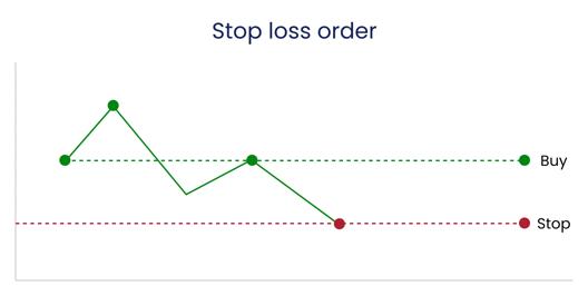 Line chart illustrating a stop loss order with green buy points and a red stop point connected by a downward trend