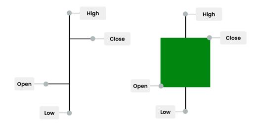 Illustration of different types of forex trading charts used in technical analysis.