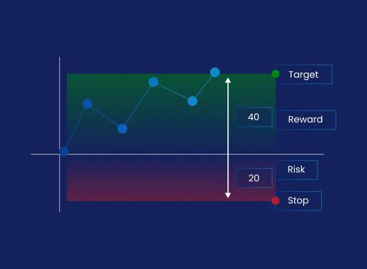 Chart showing risk and reward ratio with target and stop levels. Includes upward price movement line, green target zone, red stop zone, and labeled values for reward and risk.