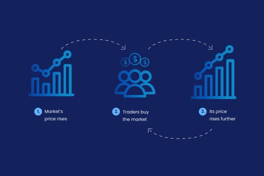 Illustration showing market price cycle with three steps. First step indicates market price rises, second step shows traders buying the market, and third step displays price rising further.
