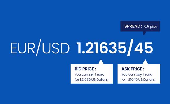 EUR/USD forex quote showing bid price at 1.21635 and ask price at 1.21645 with a spread of 0.5 pips on a blue background.