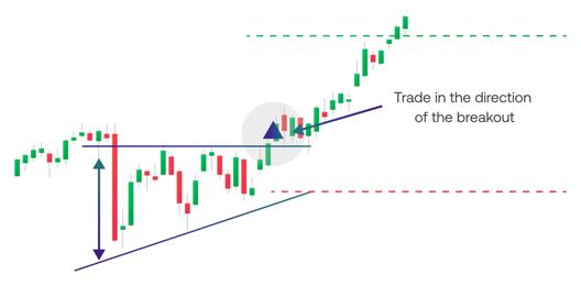 Candlestick chart showing an ascending triangle pattern with breakout direction indicated by arrows and marked support and resistance levels