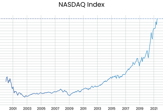 A line chart showing the NASDAQ Index performance from 2000 to 2021. The chart starts with a decline in early 2000, remains relatively flat until around 2010, and then shows a steady upward trend. From 2017 onward, the index rises sharply, reaching its peak in 2021.