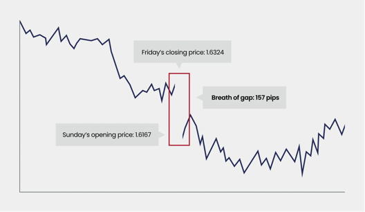 Chart showing a weekend forex price gap of 157 pips between Friday’s closing price and Sunday’s opening price