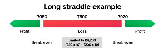 Long straddle options strategy example showing profit and loss range with break-even points at 7080 and 7920, and maximum loss near 7500.