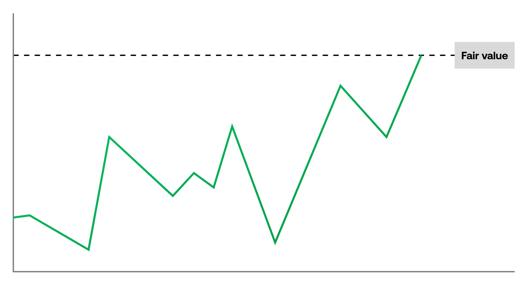 A line chart showing price fluctuations with a green trend line and a dashed horizontal line indicating the fair value level at the top.