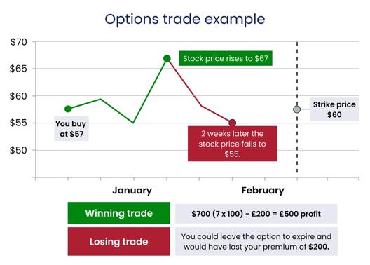 Illustration showing a losing option trading example in forex markets with price movement analysis.