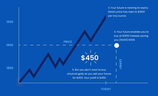 Blue chart showing Gold future example showing $450 profit