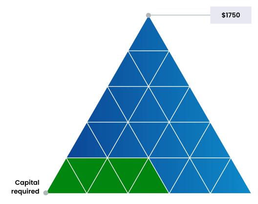 Triangular pyramid diagram showing capital required highlighted in green at the base and exposure labeled $1750 at the top.