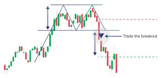 Candlestick chart showing a double top pattern with breakout direction indicated by arrows and marked support and resistance levels