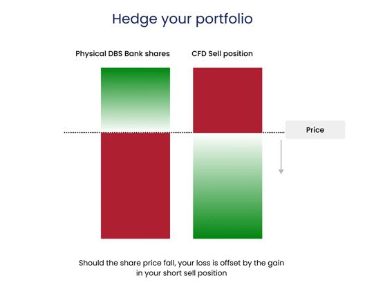 Illustration comparing physical DBS Bank shares with a CFD sell position, showing how a price drop in shares is offset by gains in the CFD short position.