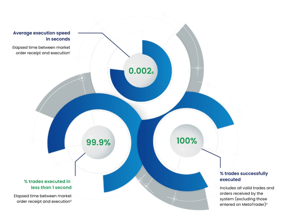 Infographic showing trade execution statistics including average execution speed of 0.003 seconds and success rates above 99 percent
