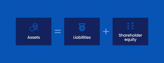 Diagram showing accounting equation with assets equal liabilities plus shareholder equity