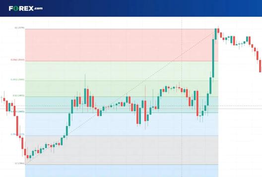 Candlestick price chart showing an upward move with colored retracement and extension levels overlaid to illustrate price zones and potential targets